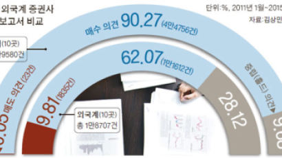[생활 국감] 투자 보고서 5만 건 중 “주식 팔라”는 23건뿐 