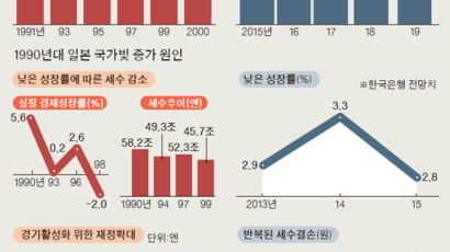 20년 전 일본 닮은꼴 … 한국, 나랏빚 관리 들어갈 때다 