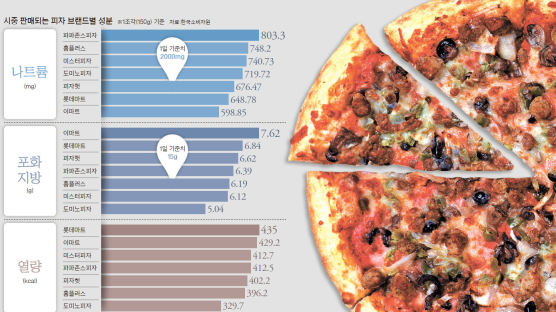 [오늘의 데이터 뉴스] 겁나는 피자 … 두 조각에 하루치 포화지방