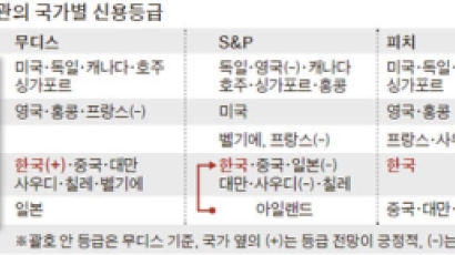 무디스·피치 이어 S&P도 올렸다, 한국 신용 역대 최고 AA-