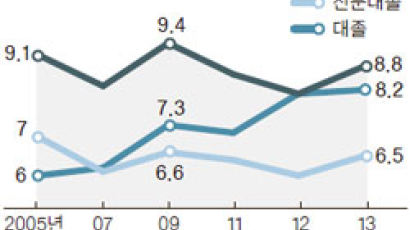 “취업 준비” 대졸자 중 졸업 미룬 경험 18%