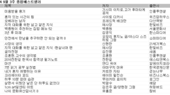 [베스트셀러] 예스24 2015년 9월 3주…아들러 심리학 책 『미움받을 용기』 1위