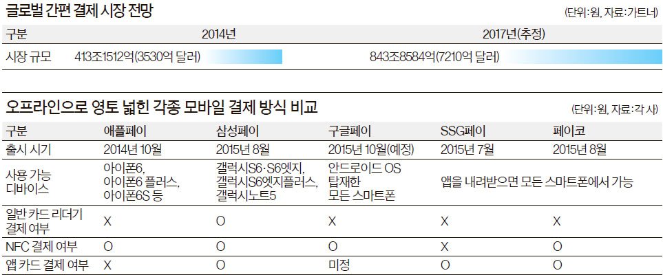 3초 만에 결제 … 아직 생소해 오해받기도 … 점원에 스마트폰 건네니 “남친 있어요” | 중앙일보