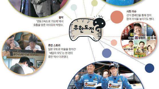 [궁금한 화요일] 여행, 가요제, 다큐까지 ‘무한도전’ ‘나영석 예능’…우리는 또 하나의 방송국