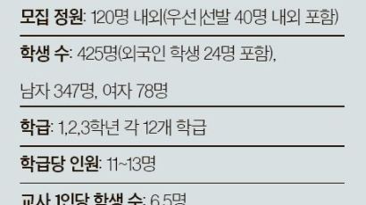 [학교 깊이보기] 졸업생 82% ‘서울대·KAIST·포스텍’ 진학하는 한국과학영재학교