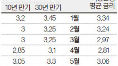 보금자리론 금리 역주행 … 은행보다 높다