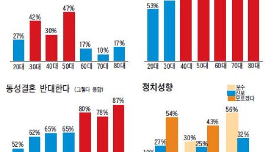 50대 절반 "한국으로 역이민 고려" 