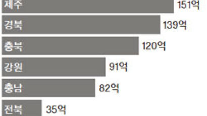 ‘세금효자’라던 골프장, 지방세 837억 체납