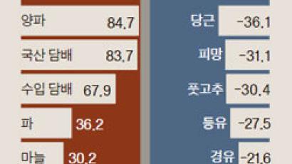[오늘의 데이터 뉴스] 추석 있었던 9월도 0.6% 그쳐