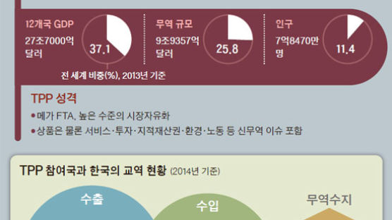 세계 GDP 40% 자유무역블럭 … 일본 차업계 최대 수혜