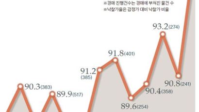 매물 나오자마자 팔려 … 최저가 10억 아파트 14억 낙찰도