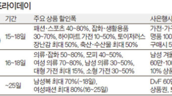 최대 80% 싹둑 … 백화점 ‘블프’는 이제 시작