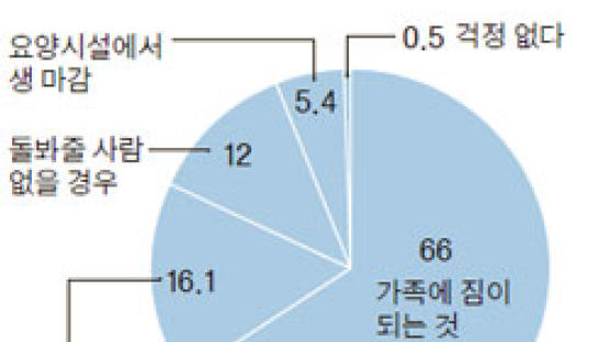 “장기 간병 걱정” 78% … “비용 부족” 55%