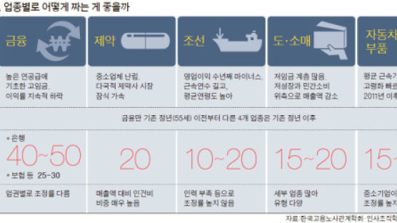 “은행 수익 낮은데 고연봉, 임금피크 땐 40~50% 깎아야” 