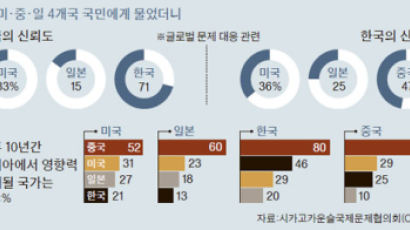 [단독] “중국 신뢰한다” 한 71%, 미 33%, 일 15%