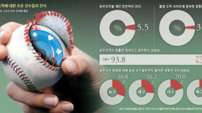 “승부조작 제안 받아” 5.5% … “불법 도박 사이트 접속” 3.6%