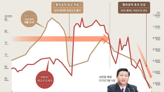 풀어도 돌지 않는 돈 … 중국 ‘통하지 않는 통화정책’ 고민