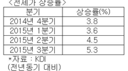 [경제] KDI 전문가 설문 “전세가상승 지속…DTI 심사 강화해야”