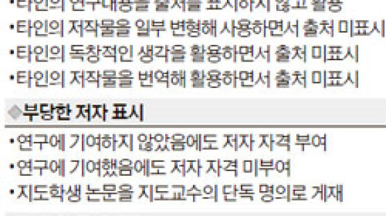 자기 논문도 출처 안쓰고 재탕땐 부정행위