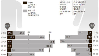“한국, 햄·고기 우려 수준 안돼 … 10~30대 소비 증가는 문제”