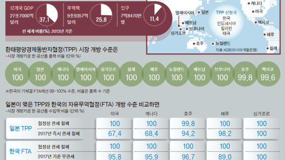 TPP 최고수준 개방 … 한국 FTA 효과 3년 남았다