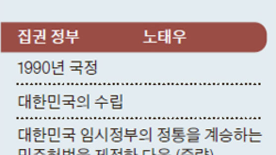 보수학자 “1948년 건국” 진보학자 “1919년 임정이 건국”