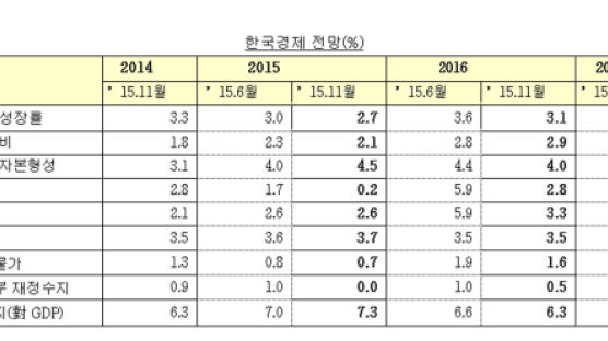 [경제] OECD 한국경제성장률 3%→2.7%로 하향 조정