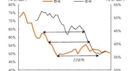 [경제] 2015년 중국은 1993년 한국을 보면 안다 