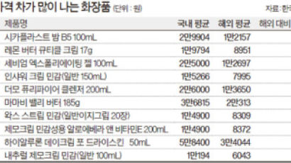 약국 화장품 바가지 … 해외서 1만2000원, 한국선 3만원