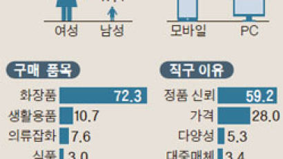[오늘의 데이터 뉴스] 한국에 빠진 중국 직구족은 30대·대도시·여성