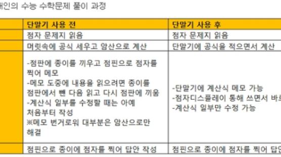 [사회] 수능 첫 도입한 시각장애인단말기