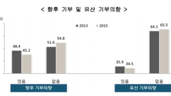 [경제] ‘경제적 여유가 없어서’ 기부 경험 2013년 34.6%→올해 29.9%