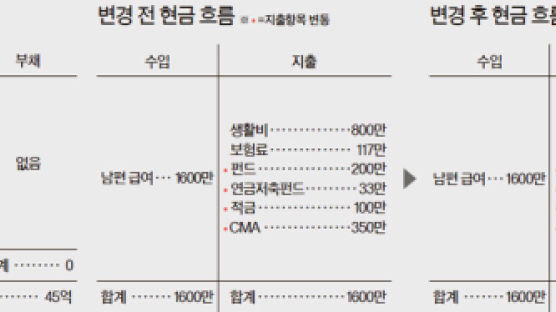 [반퇴시대 재산리모델링] 10년 뒤 은퇴 계획 중소기업 CEO