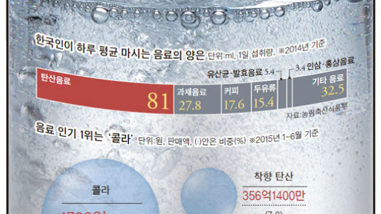한국인 1위 음료, 탄산