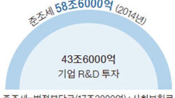 작년 기업 준조세 58조…R&D 투자보다 많았다