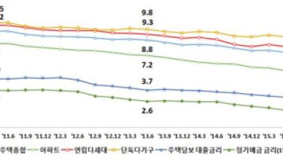 10월 전월세전환율 7.1%, 전월대비 0.1%포인트 하락