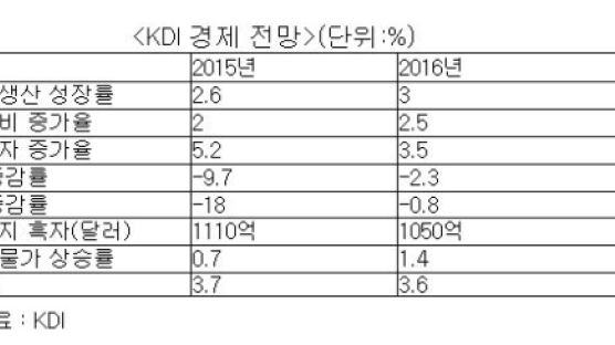 [경제] KDI "내년 세계경제 올해 수준이면 한국 2.6% 성장"