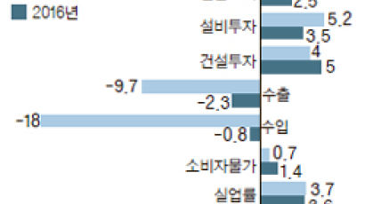 “한국, 세계경제 회복 안 되면 내년 2.6% 성장”