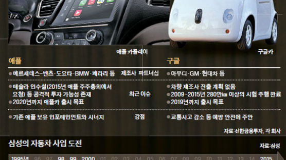휴대전화 → 자동차 … 삼성·애플·구글 ‘스마트전쟁 시즌2’