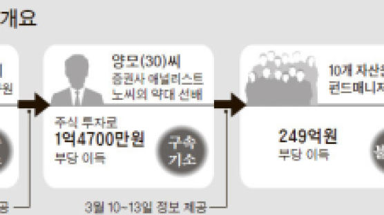 한미약품 내부정보 주식 차익, 1억은 구속 249억은 불기소