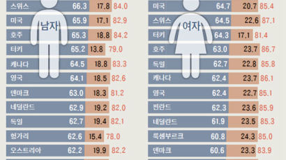[단독] 한국 노인, 72.9세까지 일해 OECD 중 은퇴 가장 늦어
