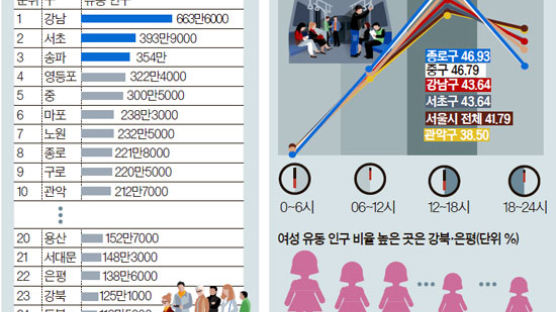[통계로 본 서울] 서울시 유동인구 강남구가 제일 많아 … 양천구의 7.8배