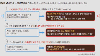 3억짜리 주택 담보 대출, 내년 2억1000만 → 1억8700만원