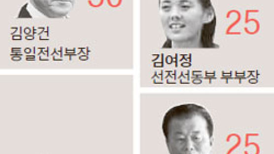 [단독] ‘평양 문고리 권력’ 톱10 평균 61세…황병서, 김정은 75회 수행 압도적 1위