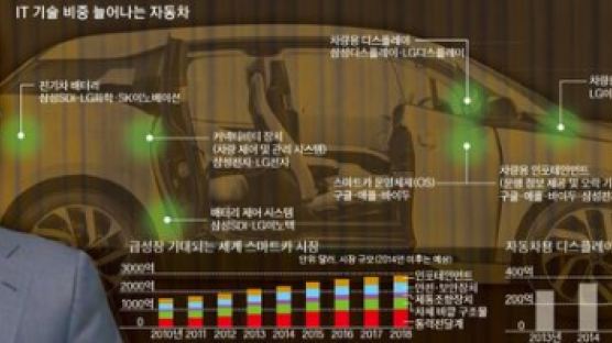 국내선 삼성·현대차·LG ‘新삼국지’ ... 해외선 IT·완성차 공룡 ‘춘추전국시대’ 