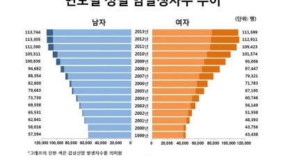 [사회] 한국인 36.6%는 평생 한번은 암 걸리고, 5년 생존율 69.4%달해