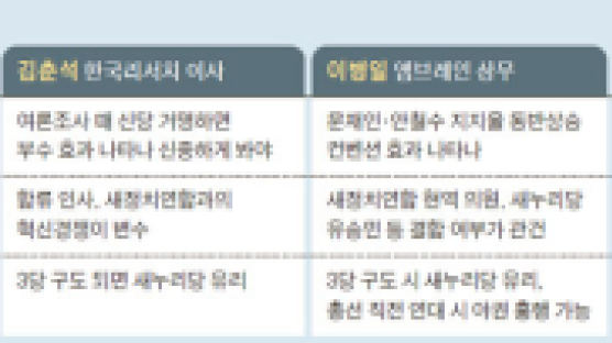 “김한길 탈당 땐 안풍 세져” “20% 지지율론 총선 다 낙방”