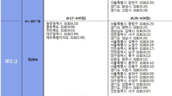 [행정] 서울시의회 전국 지방의회 중 청렴도 최하위…울산, 파주시의회가 청렴도 1위