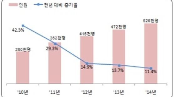 억대 연봉자 52만6000명…직장인 100명 중 3명 꼴