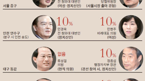 김행 20% 정종섭 10% 이재만 0% ‘고무줄 가산점’